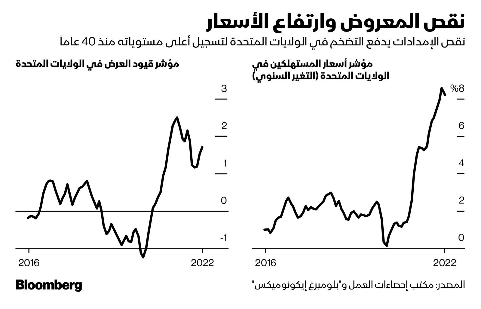 المصدر: بلومبرغ