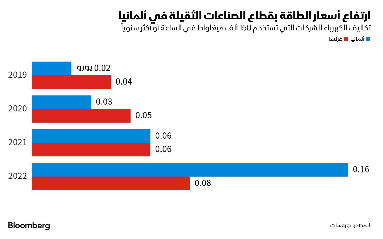 المصدر: بلومبرغ