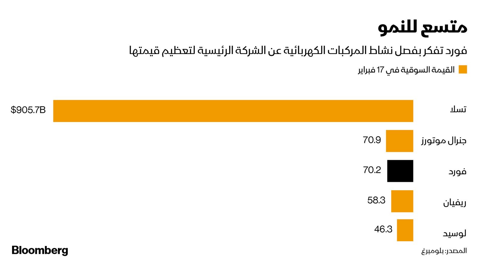 المصدر: بلومبرغ