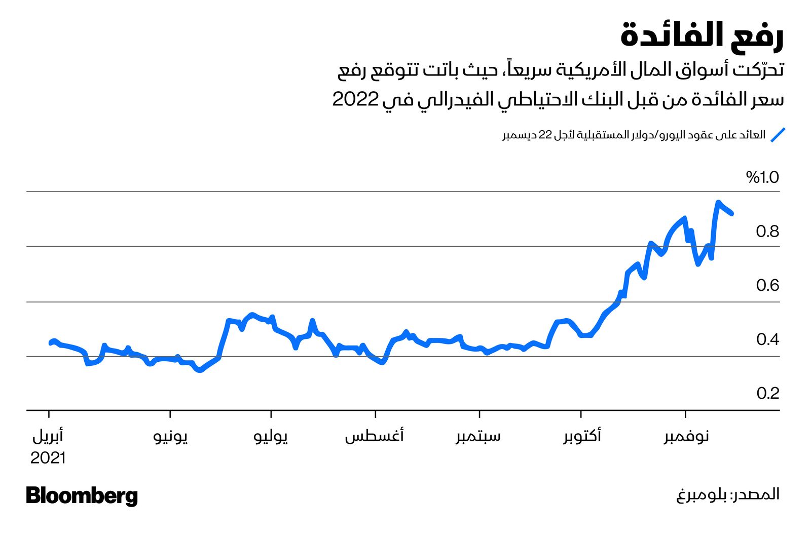 المصدر: بلومبرغ