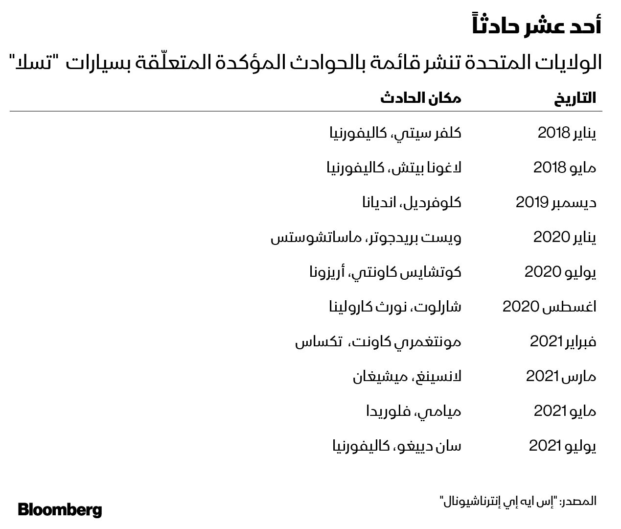 المصدر: بلومبرغ