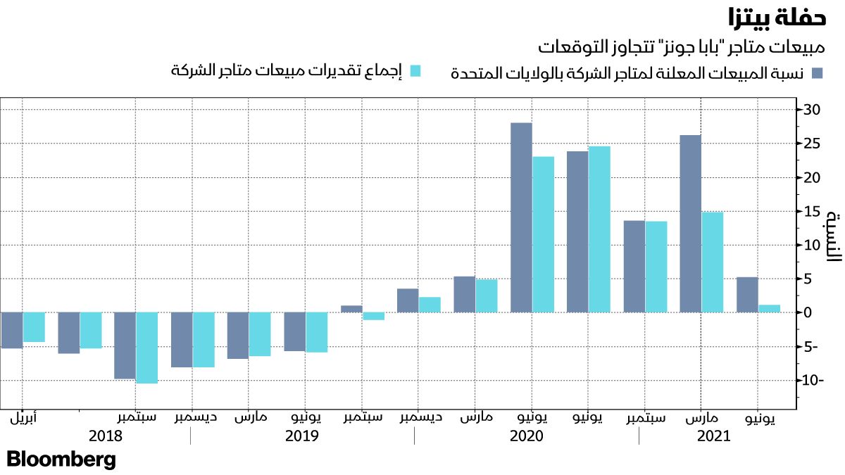 المصدر: بلومبرغ