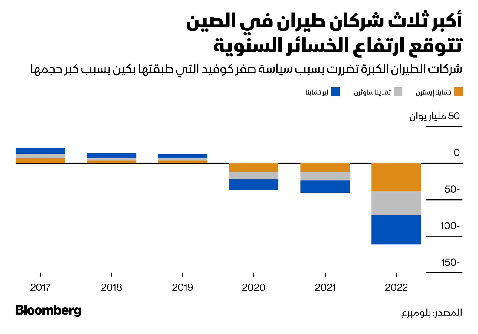 المصدر: بلومبرغ