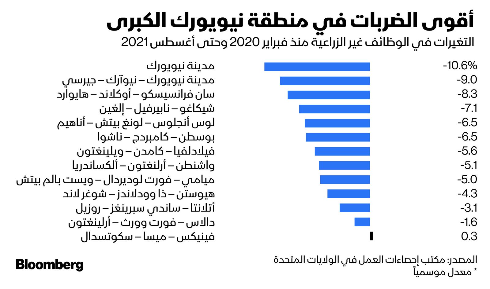 المصدر: بلومبرغ