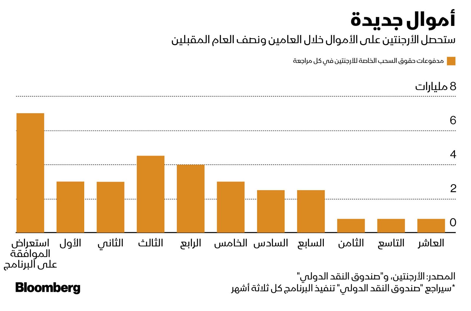 المصدر: بلومبرغ