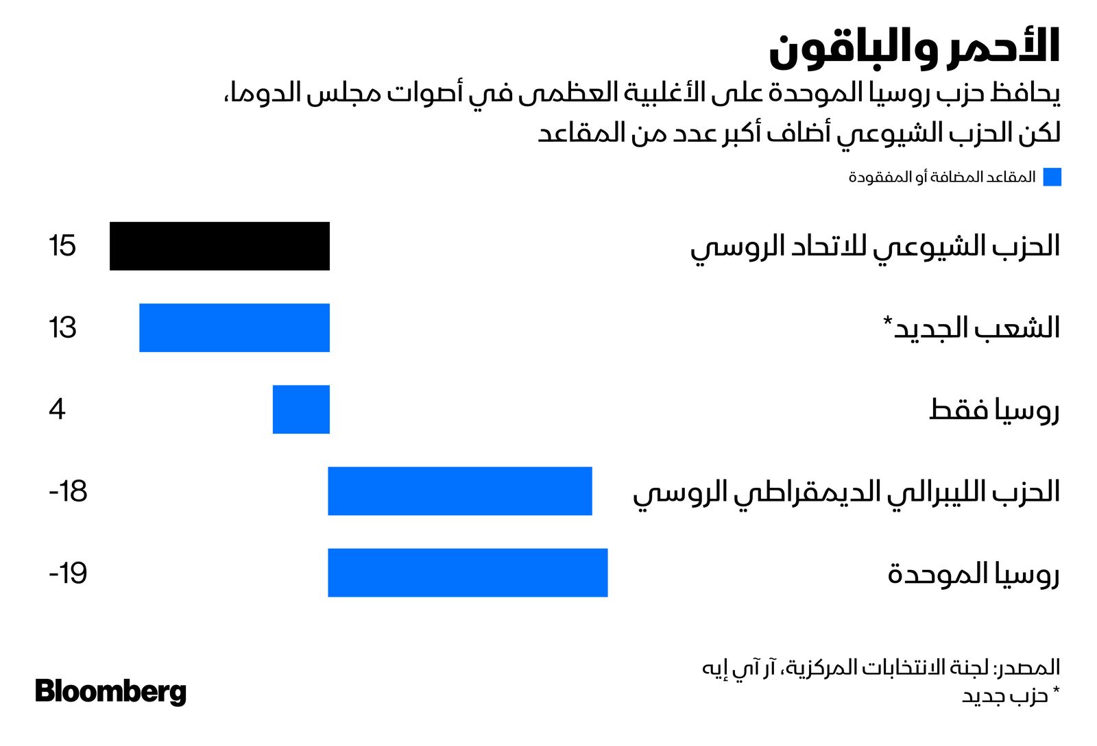 المصدر: بلومبرغ