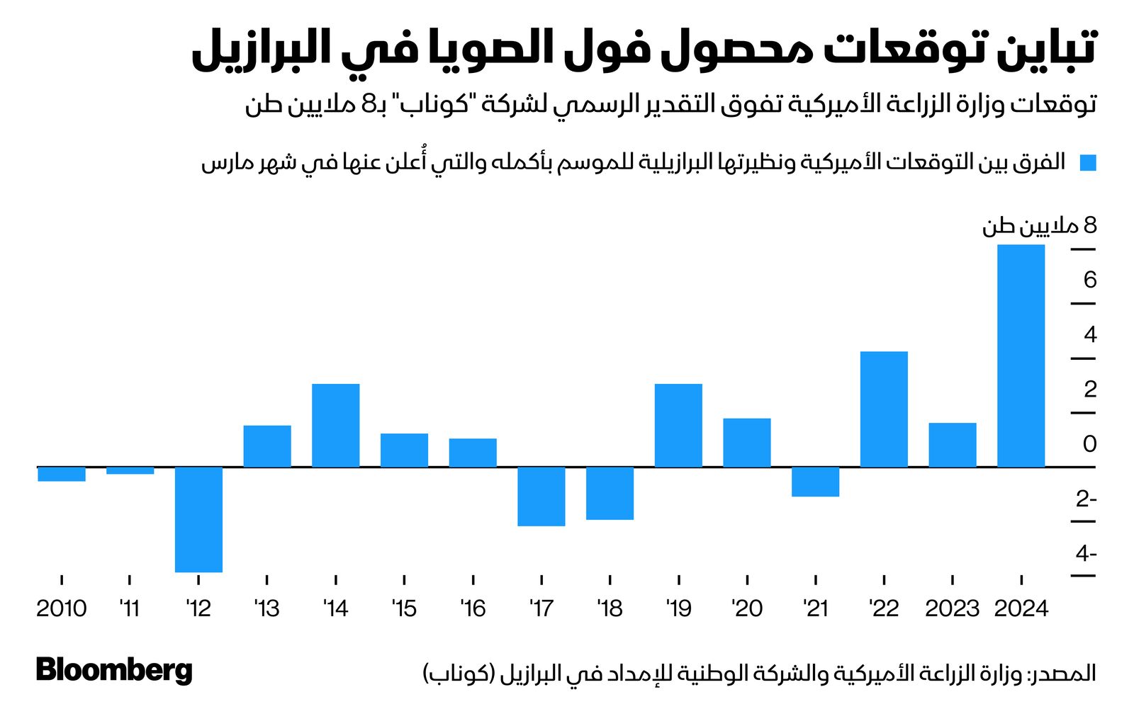 المصدر: بلومبرغ