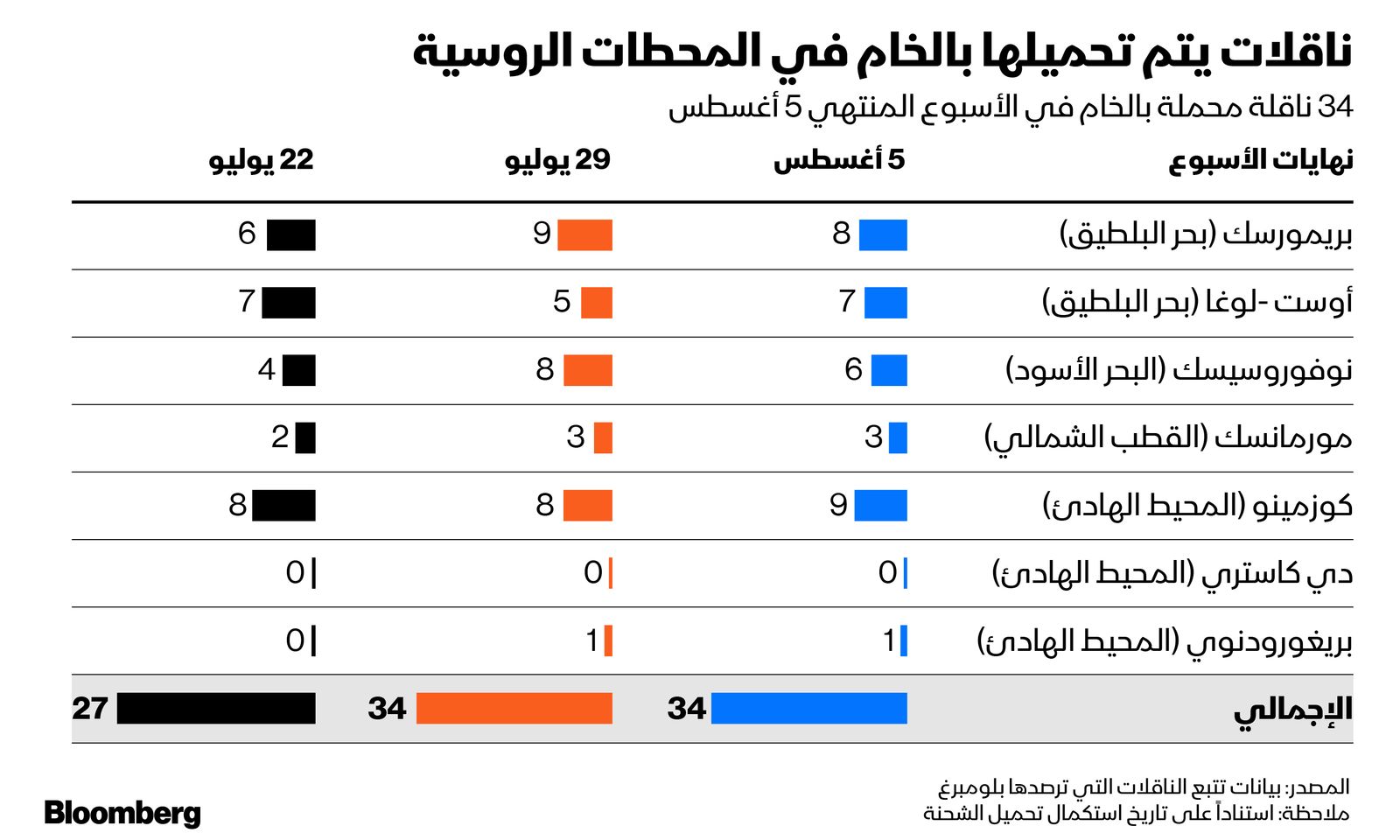 المصدر: بلومبرغ