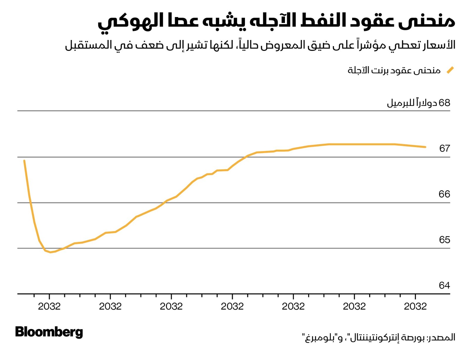 أسعار النفط تعطي مؤشراً على ضيق المعروض في الوقت الحالي، لكنها تشير إلى ضعف السوق في المستقبل أسعار النفط تعطي مؤشراً على ضيق المعروض في الوقت الحالي، لكنها تشير إلى ضعف السوق في المستقبل
