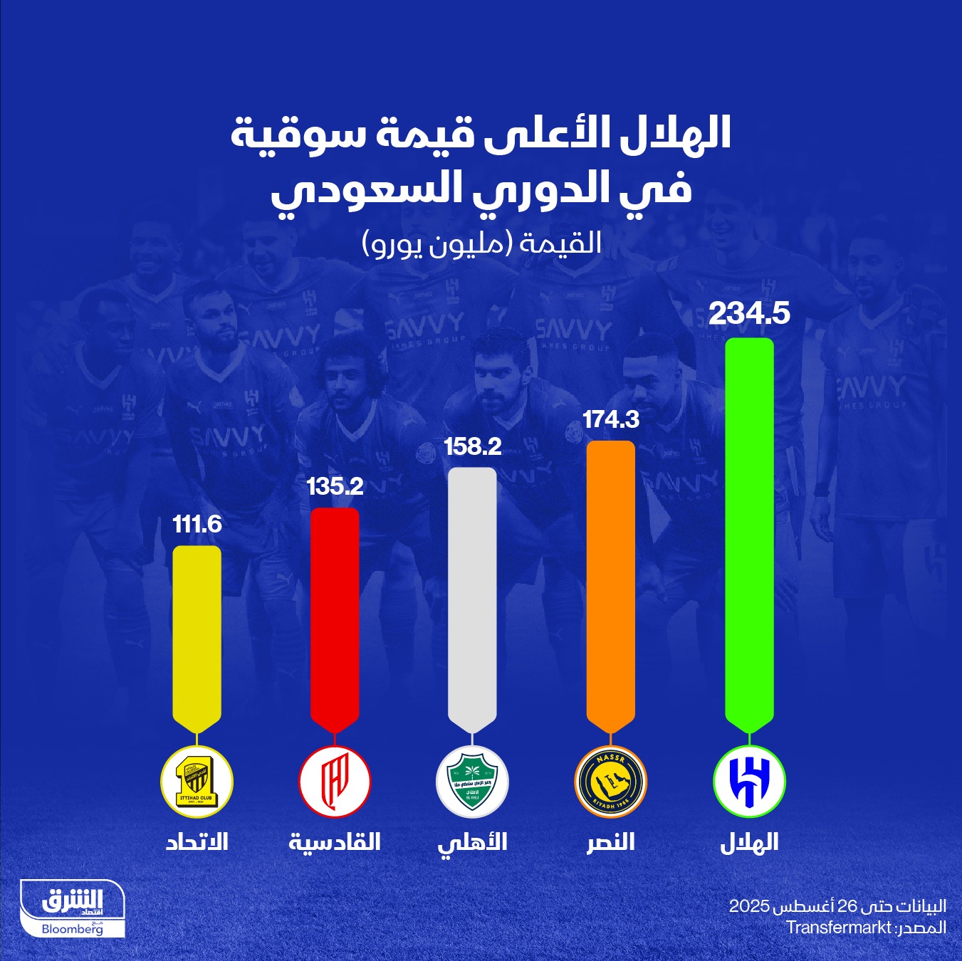 الهلال الأعلى قيمة سوقية في الدوري السعودي