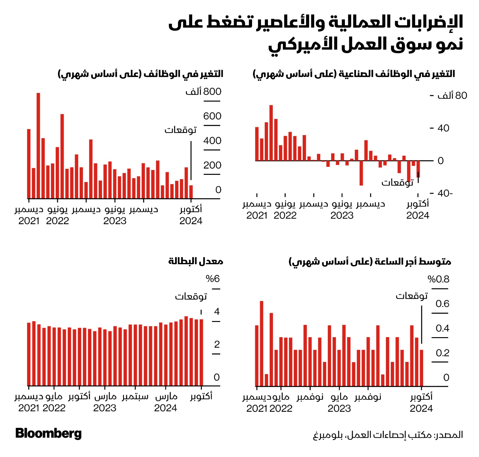 التغير في الوظائف وأجر الساعة ومعدل البطالة في الولايات المتحدة منذ ديسمبر 2021