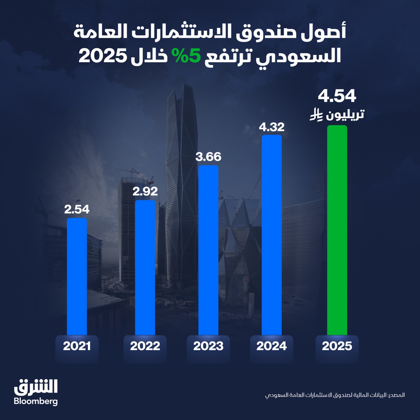 أرباح السيادي السعودي تقفز بأكثر من الضعف إلى 65 مليار ريال 2 أصول صندوق الاستثمارات العامة السعودي ترتفع إلى 4.54 تريليون ريال في 2025 - الشرق