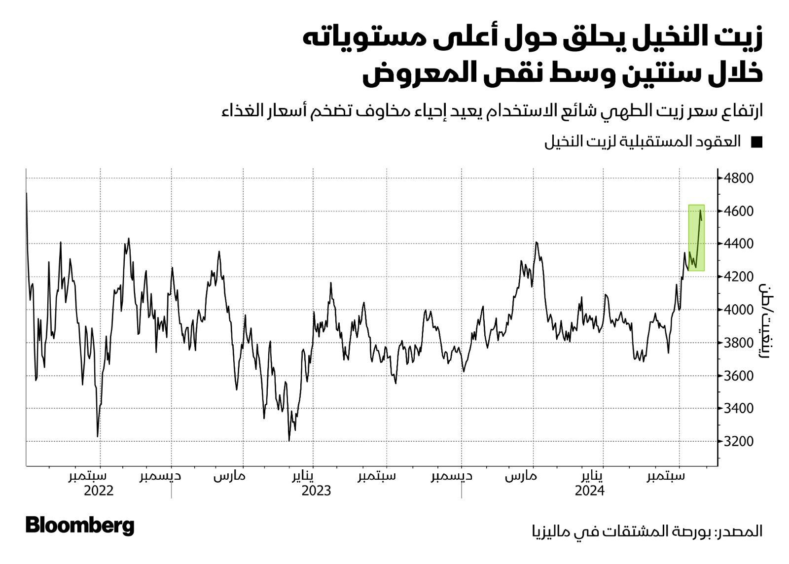 ارتفع سعر زيت النخيل، الذي يعد الأكثر استهلاكاً في العالم، بأكثر من 20% العام الحالي