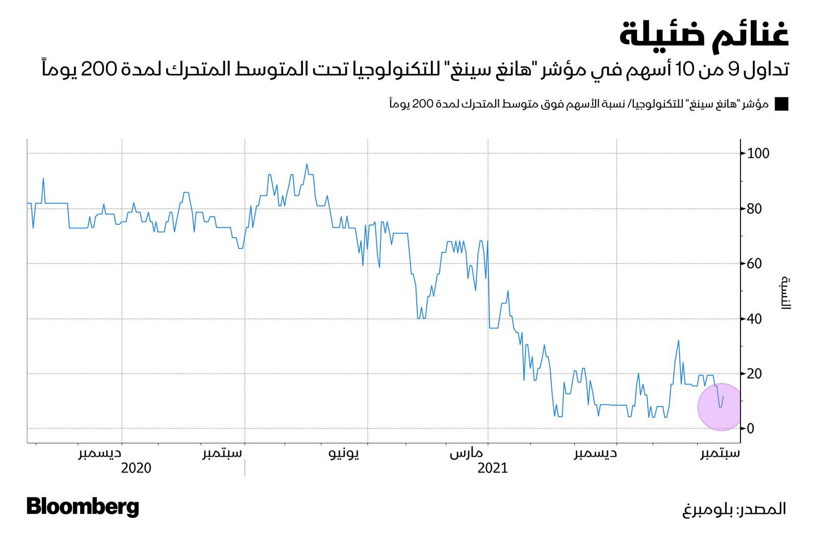 المصدر: بلومبرغ