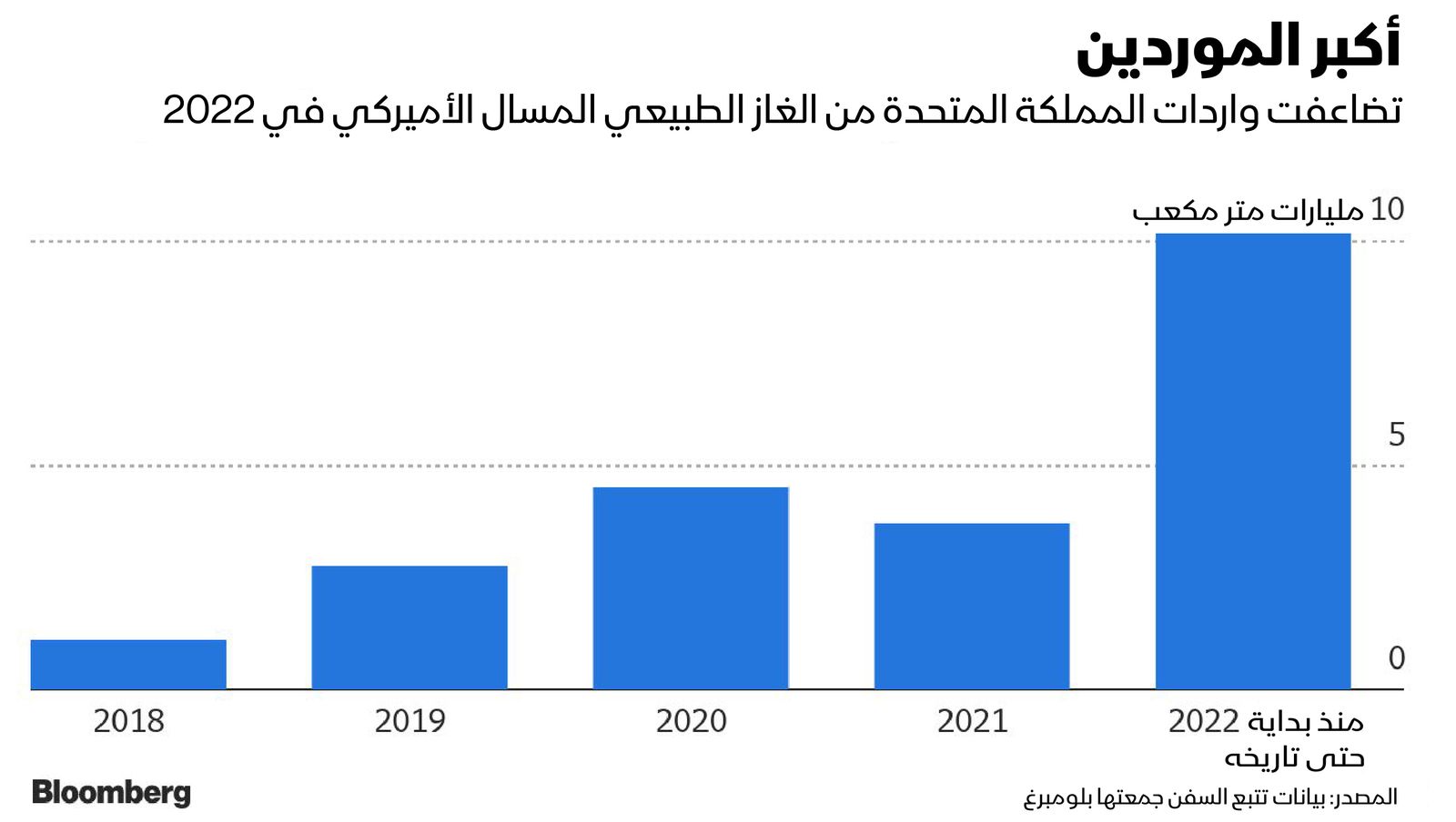 المصدر: بلومبرغ