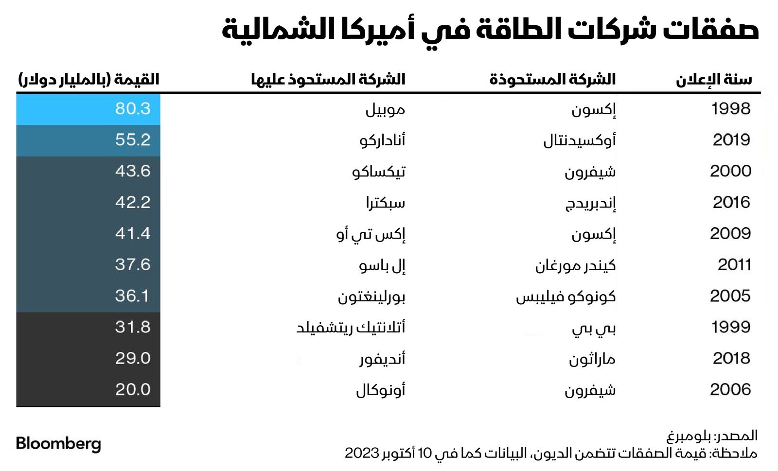 المصدر: بلومبرغ