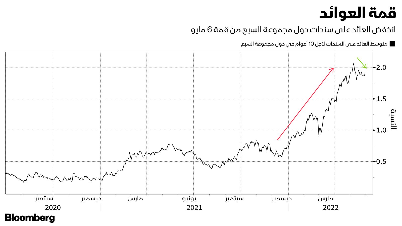 المصدر: بلومبرغ