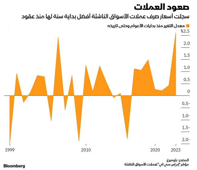 المصدر: بلومبرغ