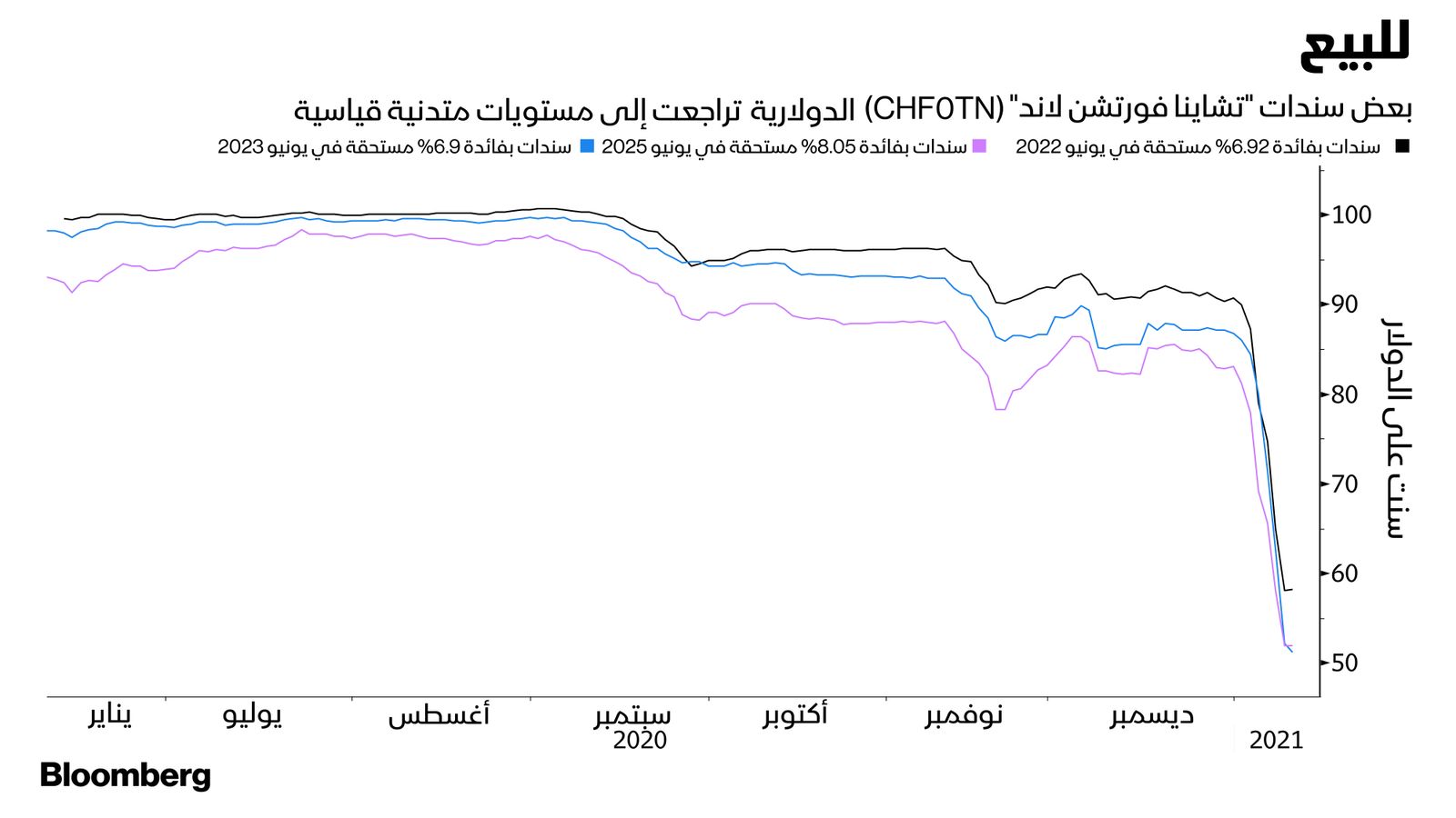 المصدر: بلومبرغ