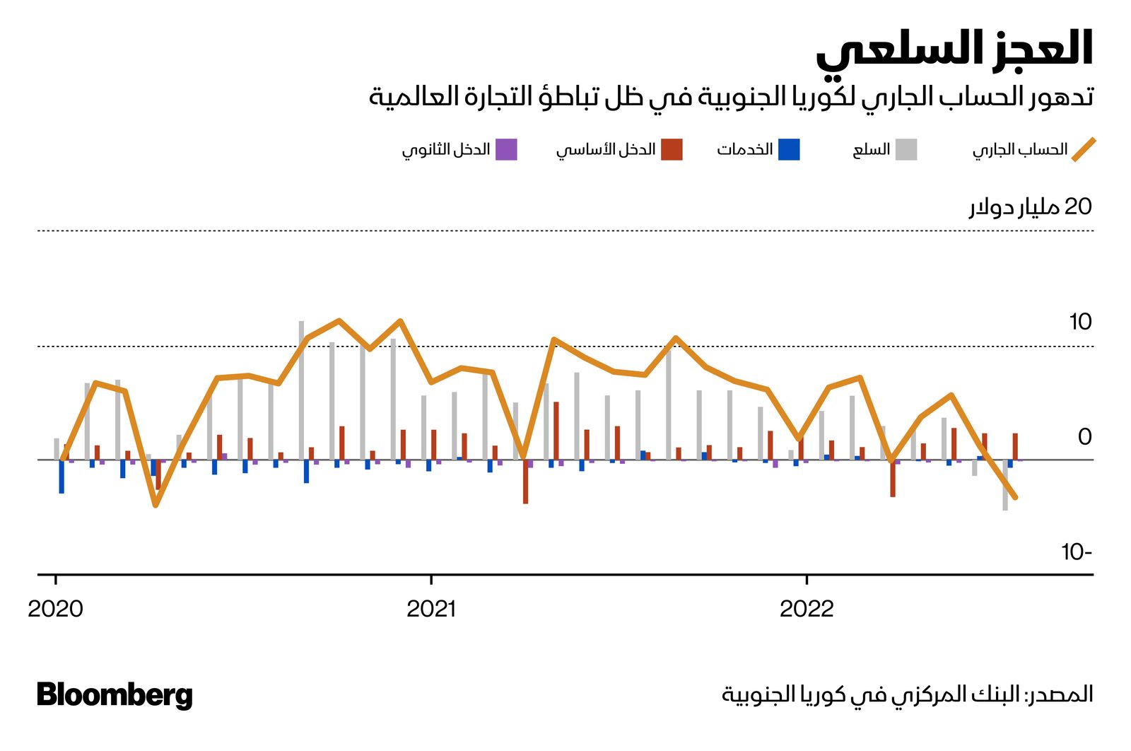 المصدر: بلومبرغ