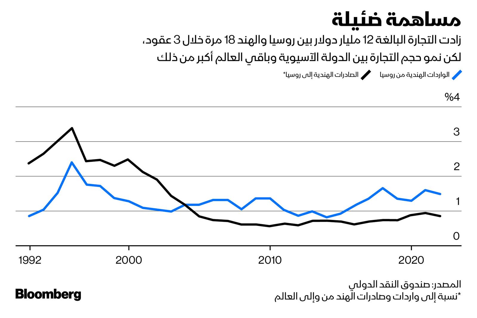 المصدر: بلومبرغ