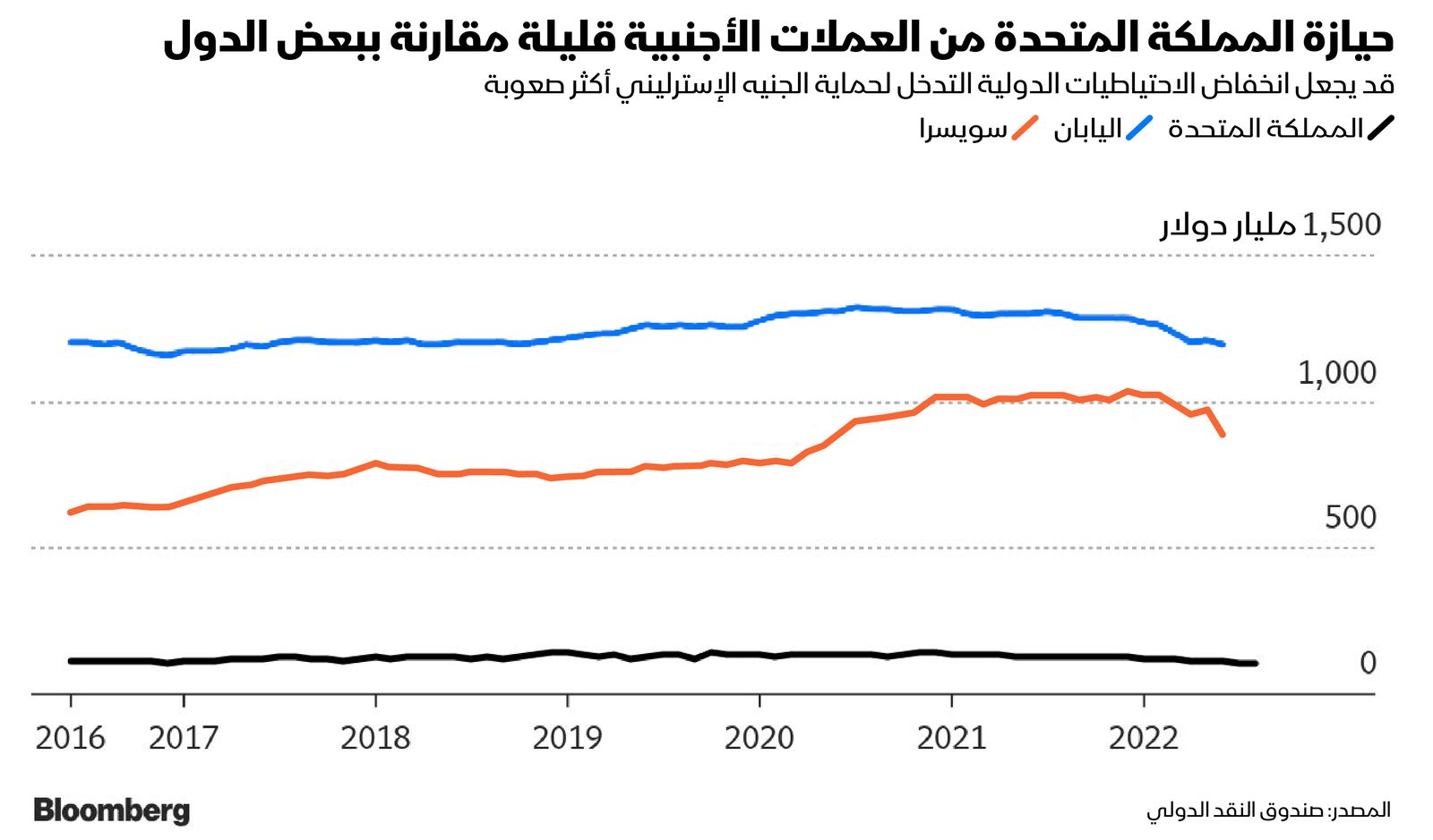 المصدر: بلومبرغ