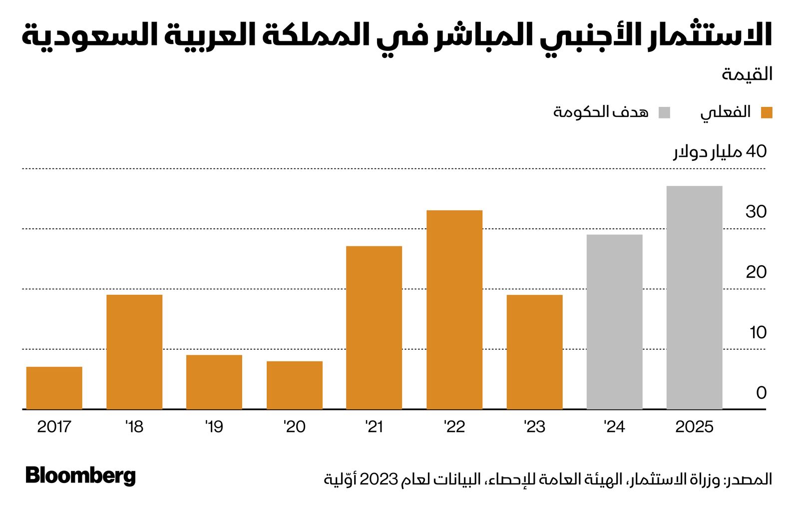 المصدر: بلومبرغ