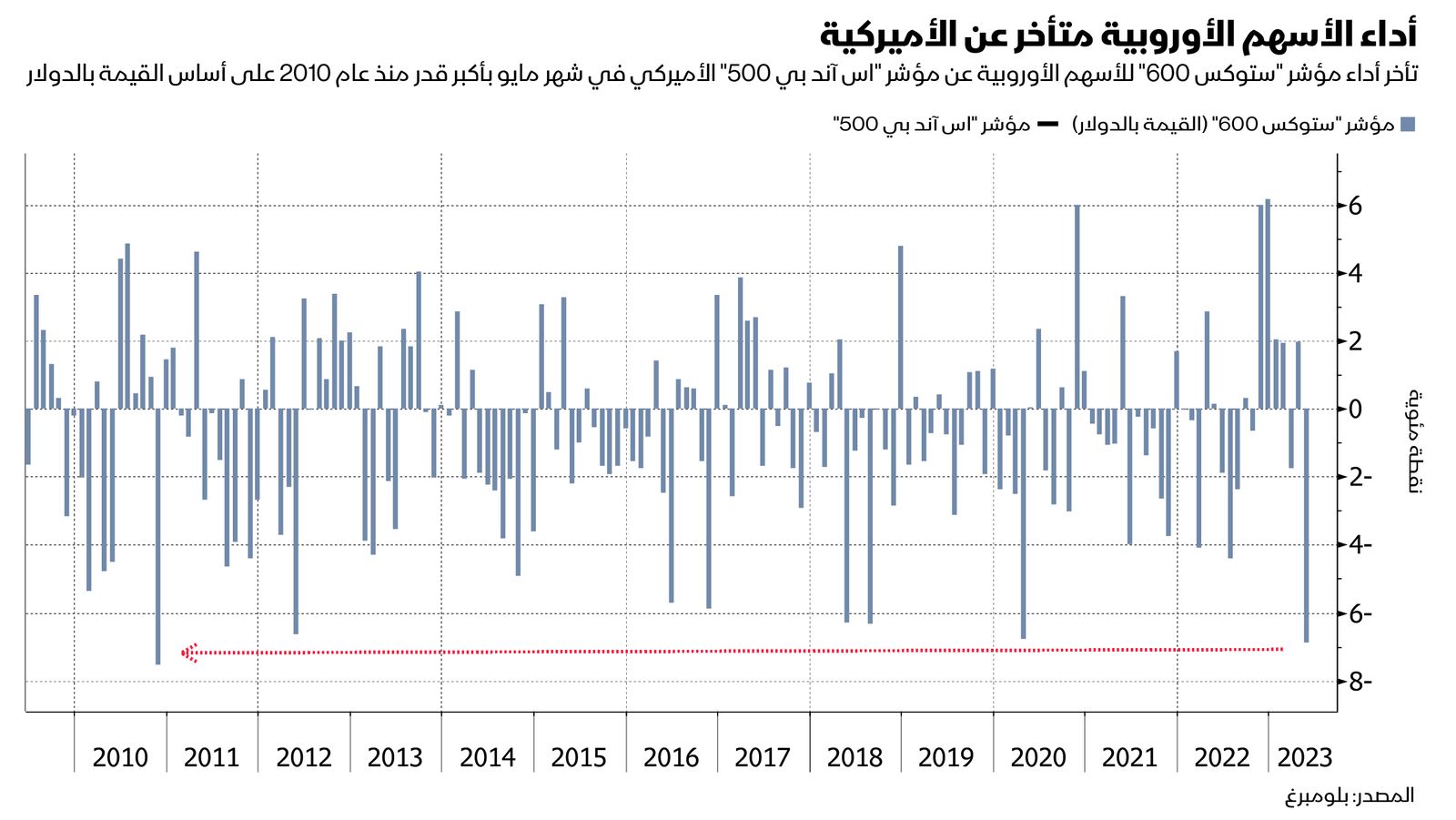 المصدر: بلومبرغ