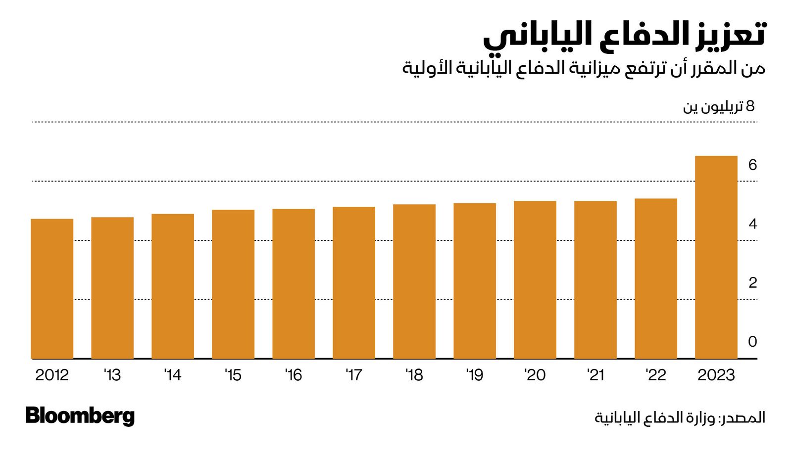 المصدر: بلومبرغ