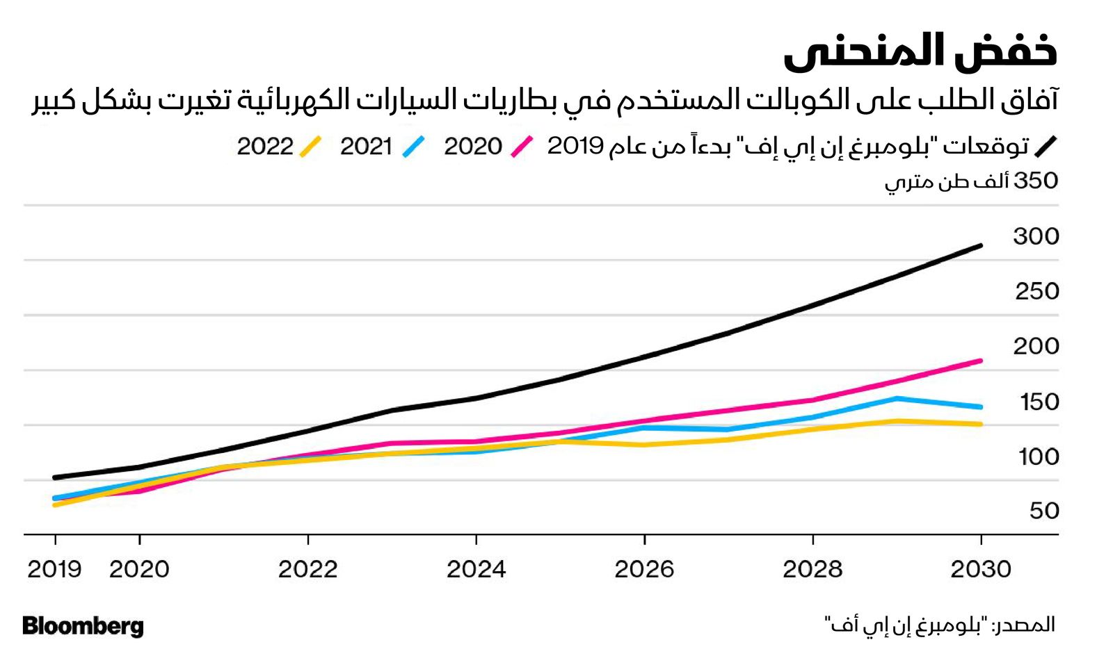 المصدر: بلومبرغ