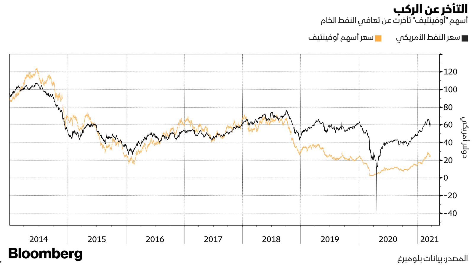 المصدر: بلومبرغ