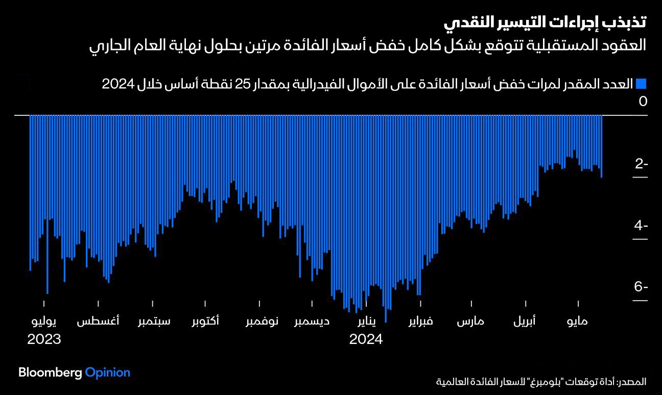 المصدر: بلومبرغ