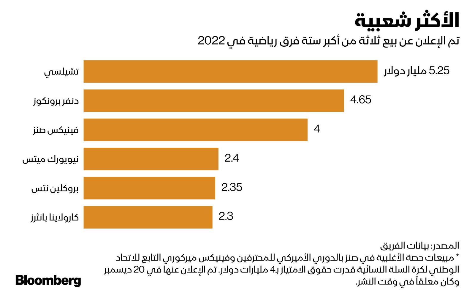 المصدر: بلومبرغ