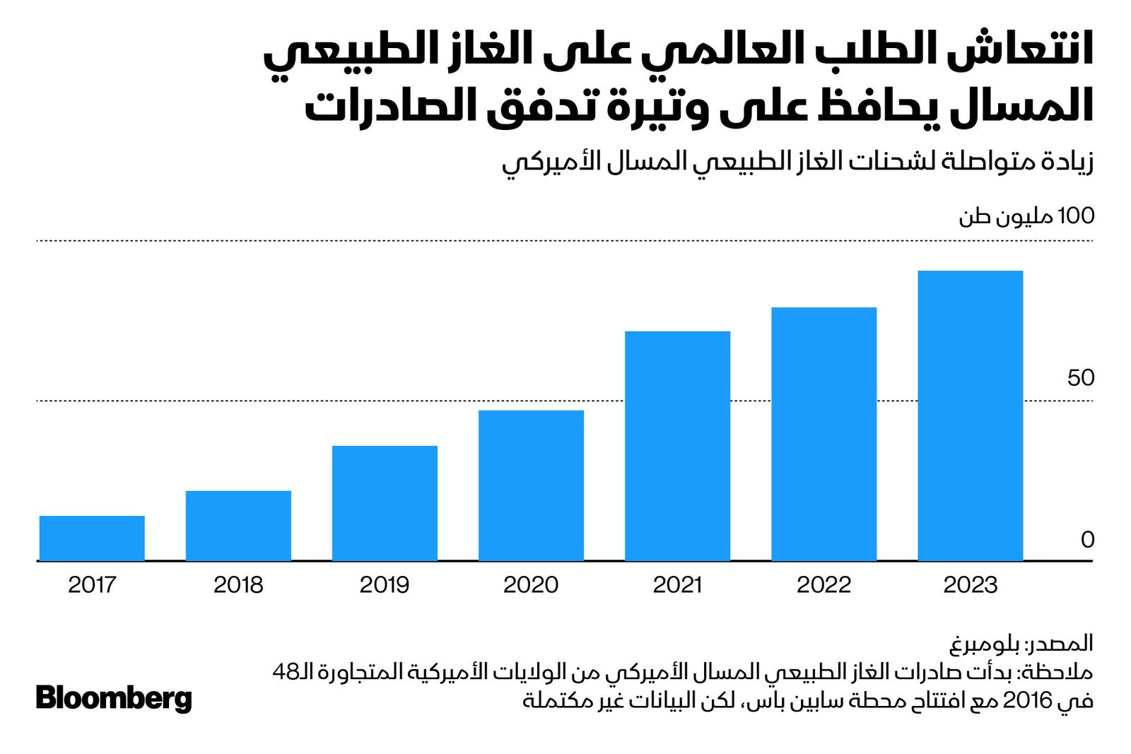 المصدر: بلومبرغ