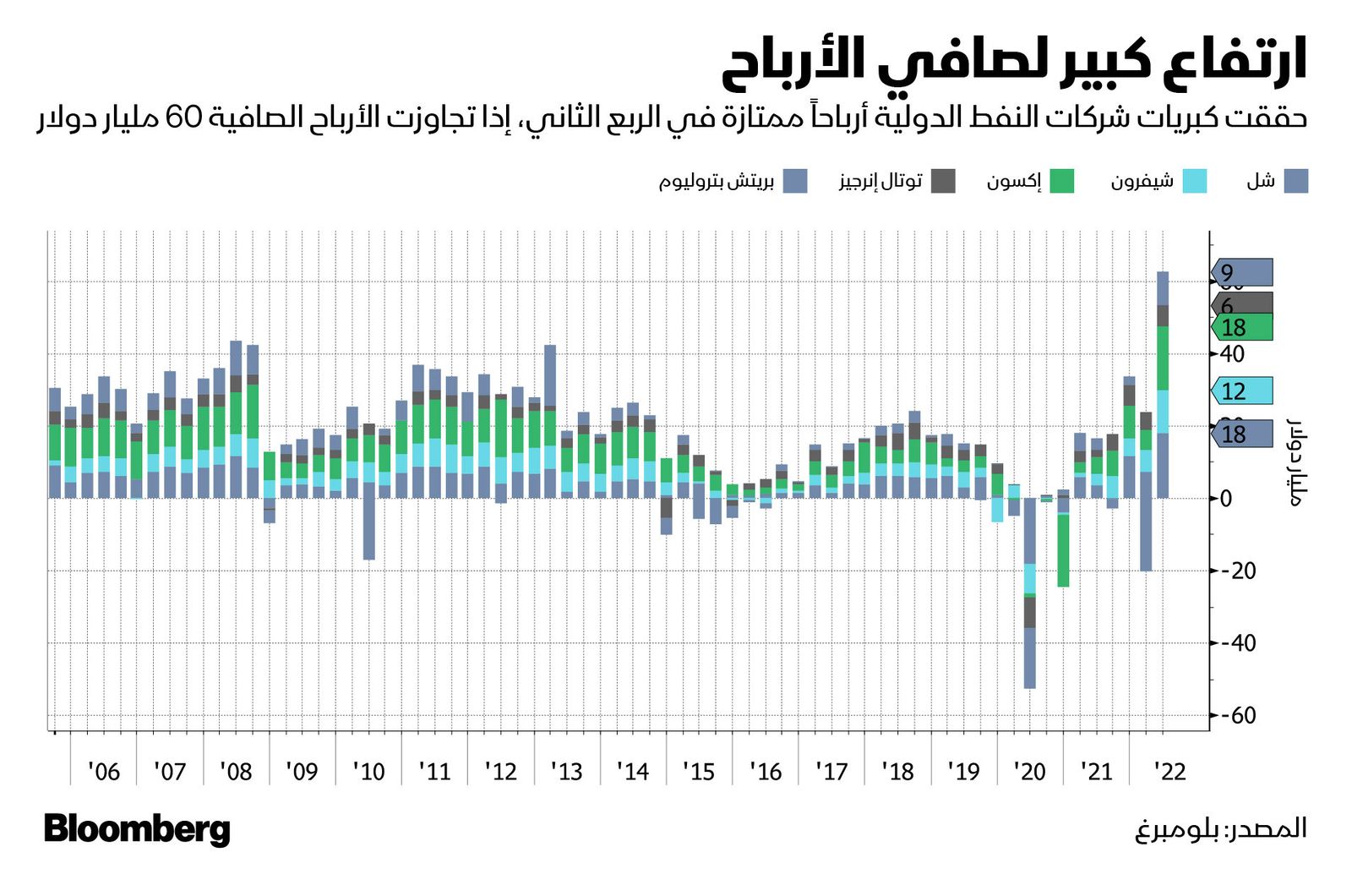 المصدر: بلومبرغ