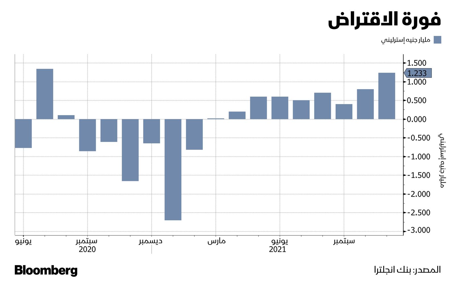 المصدر: بلومبرغ