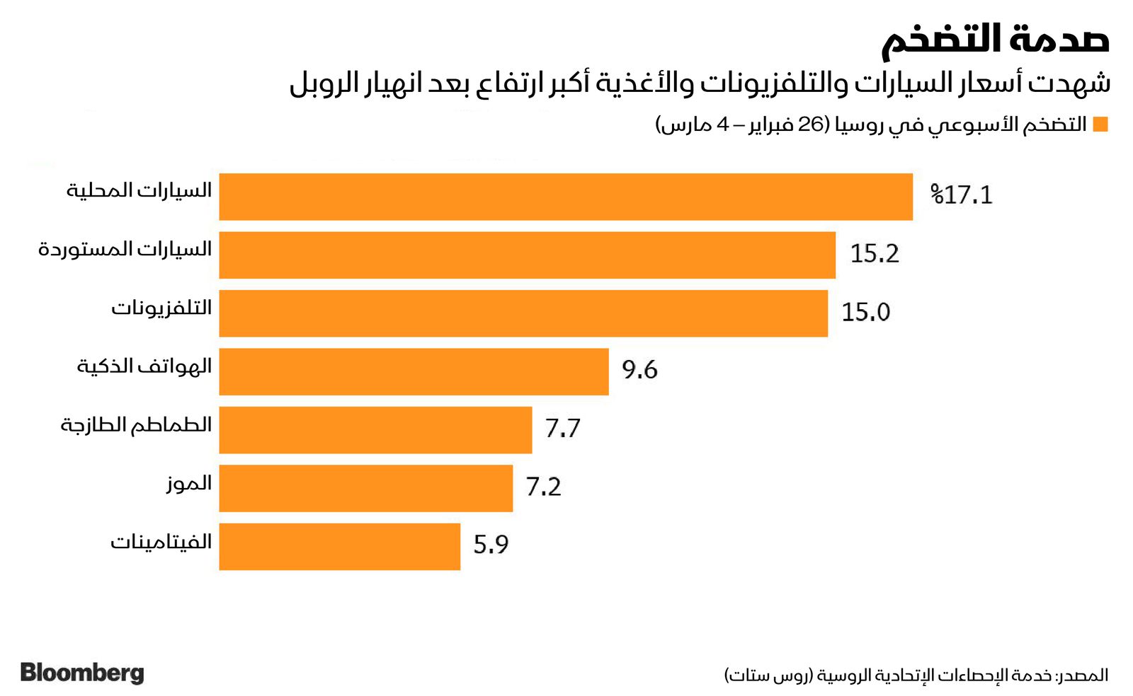 المصدر: بلومبرغ