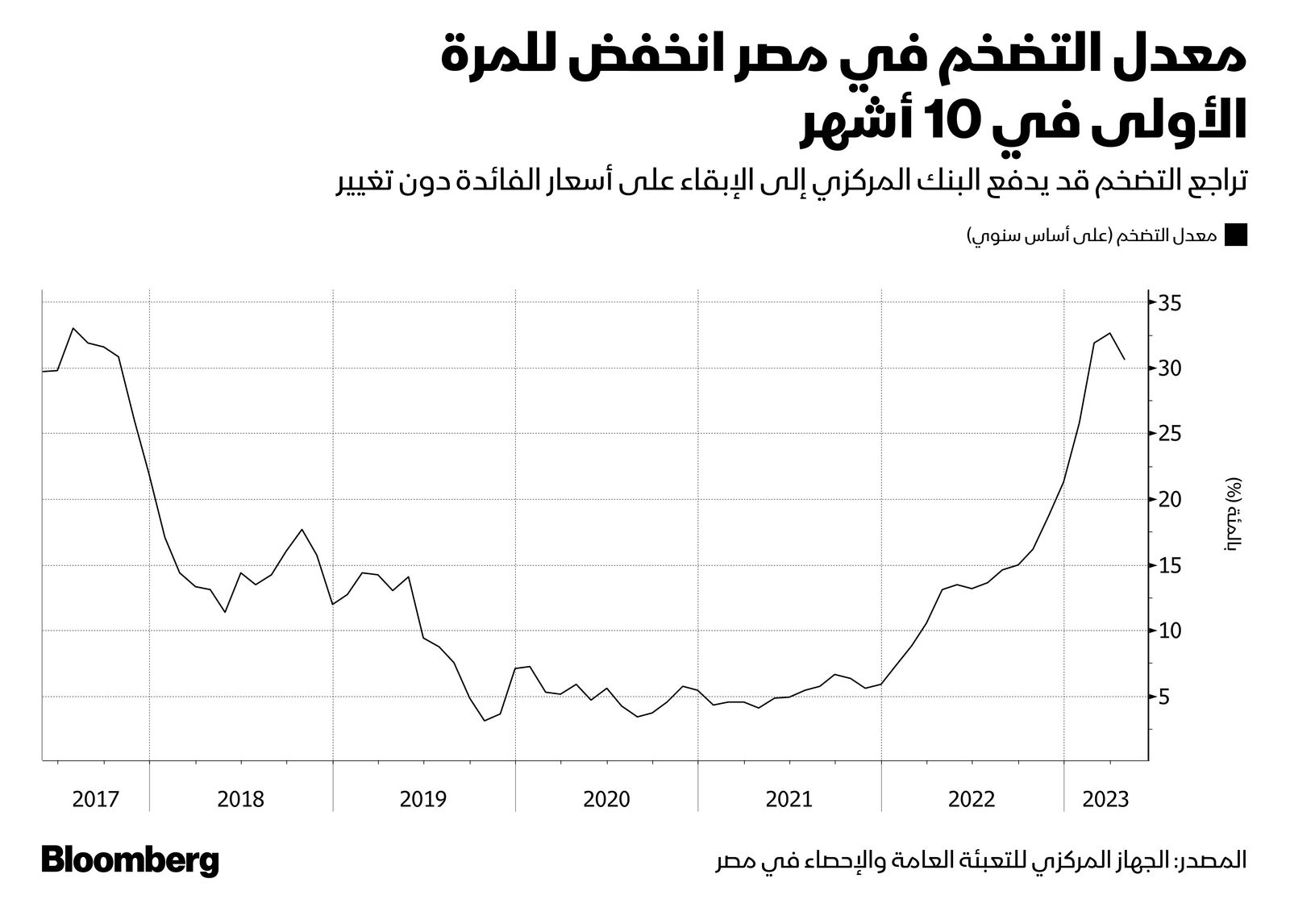 الجهاز المركزي للتعبئة العامة والإحصاء