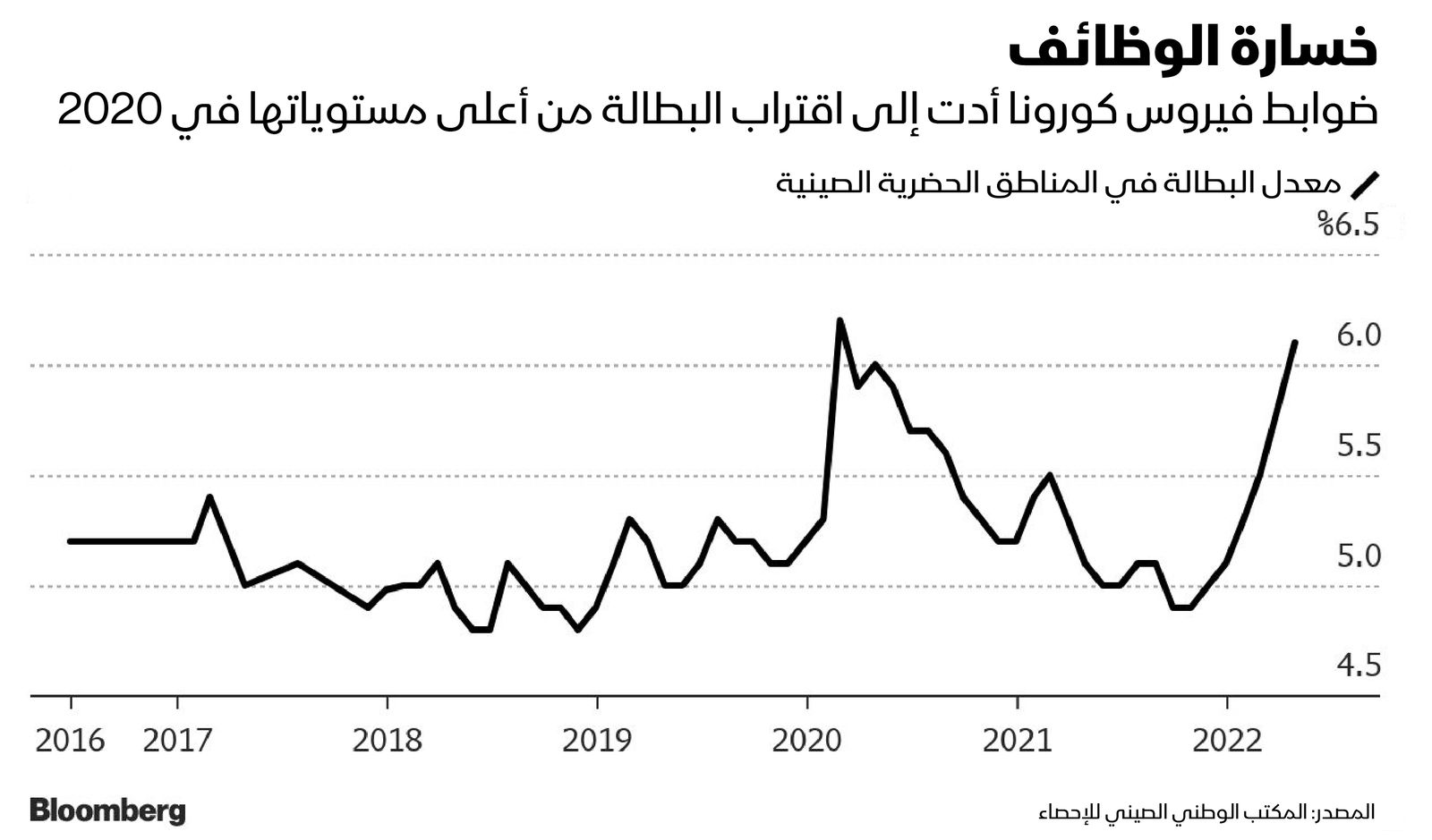 المصدر: بلومبرغ