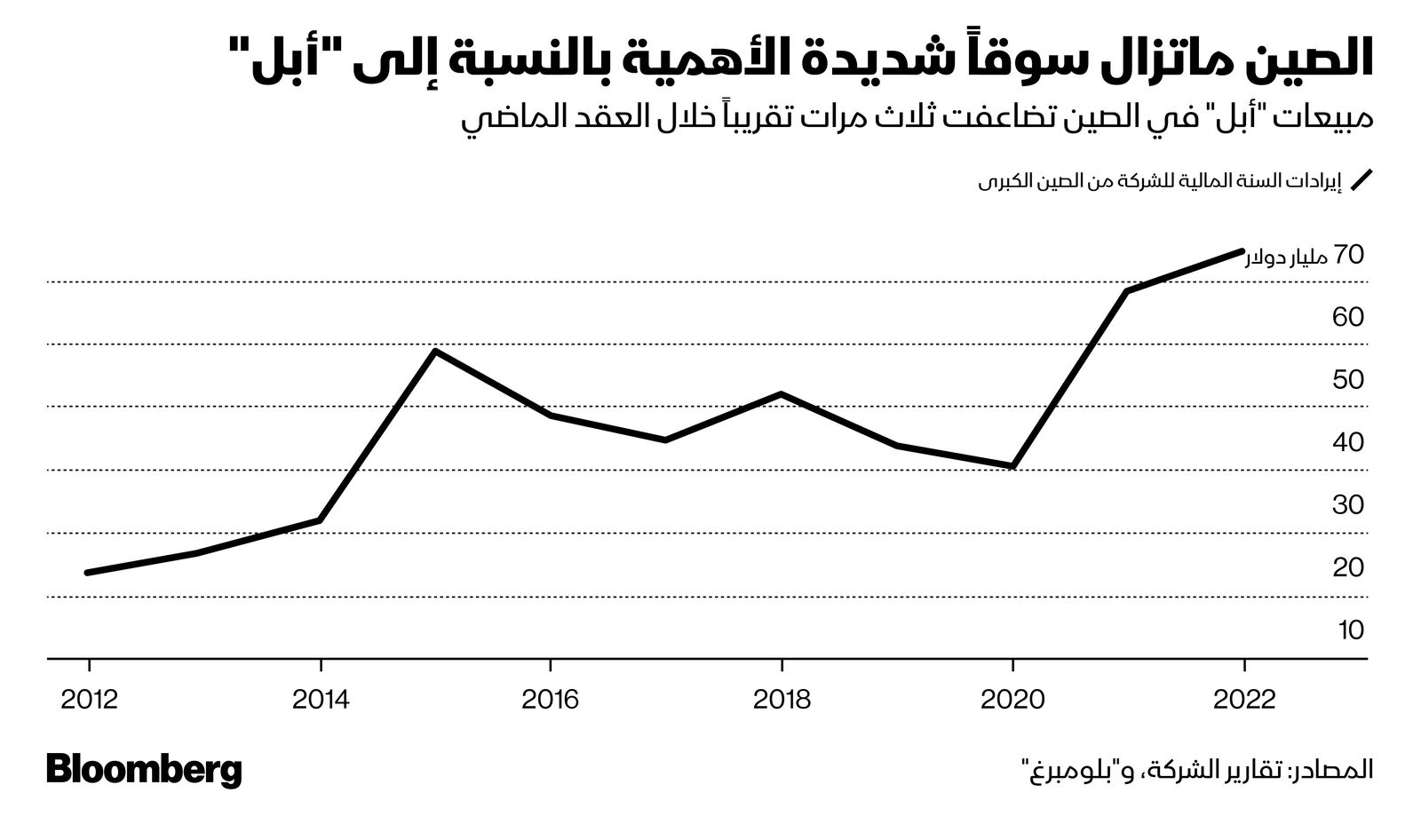 المصدر: بلومبرغ