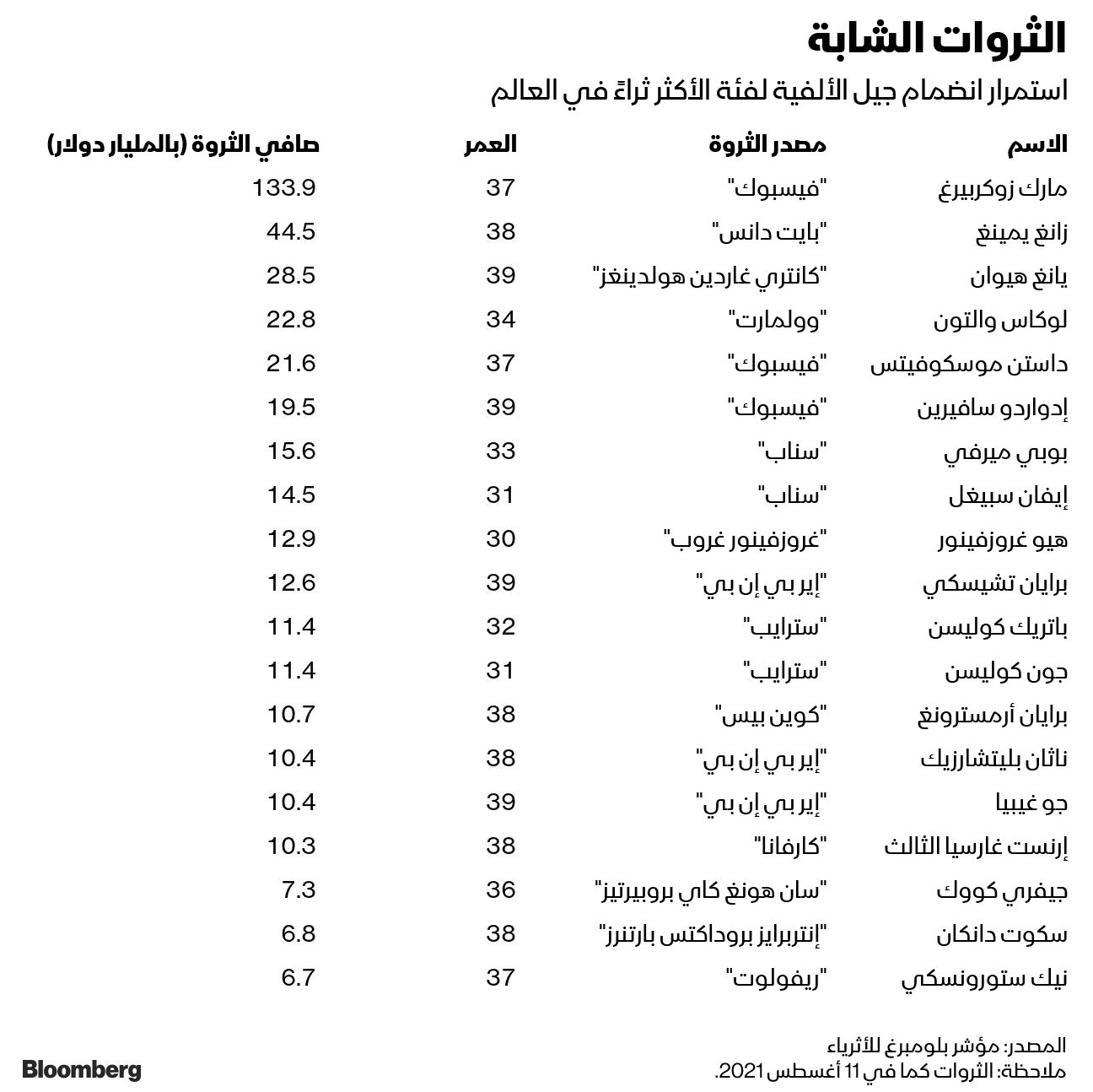 المصدر: بلومبرغ