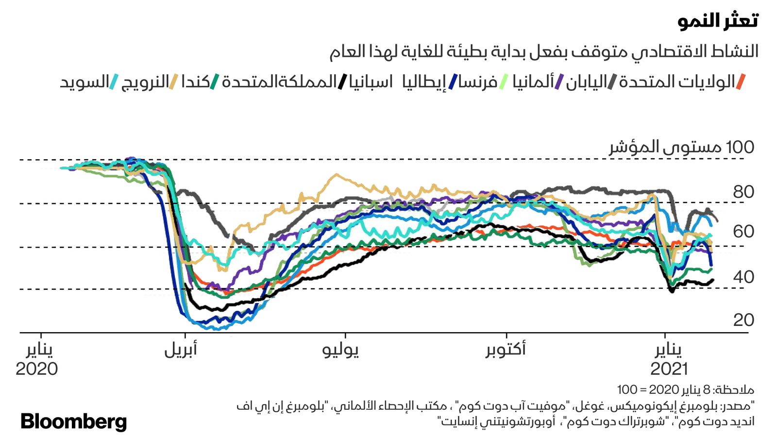 المصدر: بلومبرغ إيكونوميكس، غوغل، "موفيت آب دوت كوم" ، مكتب الإحصاء الألماني، "بلومبرغ إن إي اف" ، "انديد دوت كوم"، "شوبرتراك دوت كوم"،  أوبورتشونيتني إنسايت