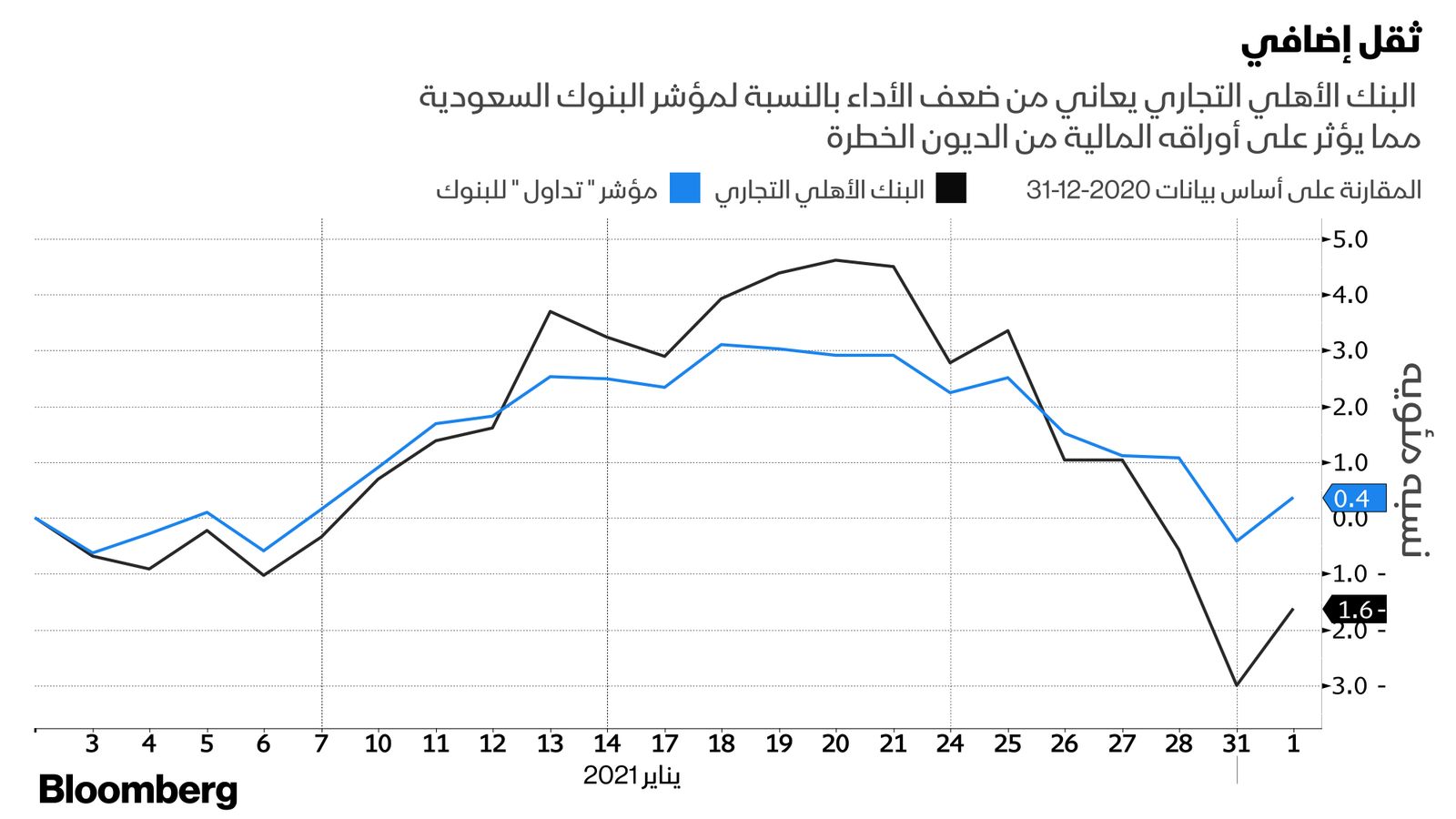 المصدر: بلومبرغ 