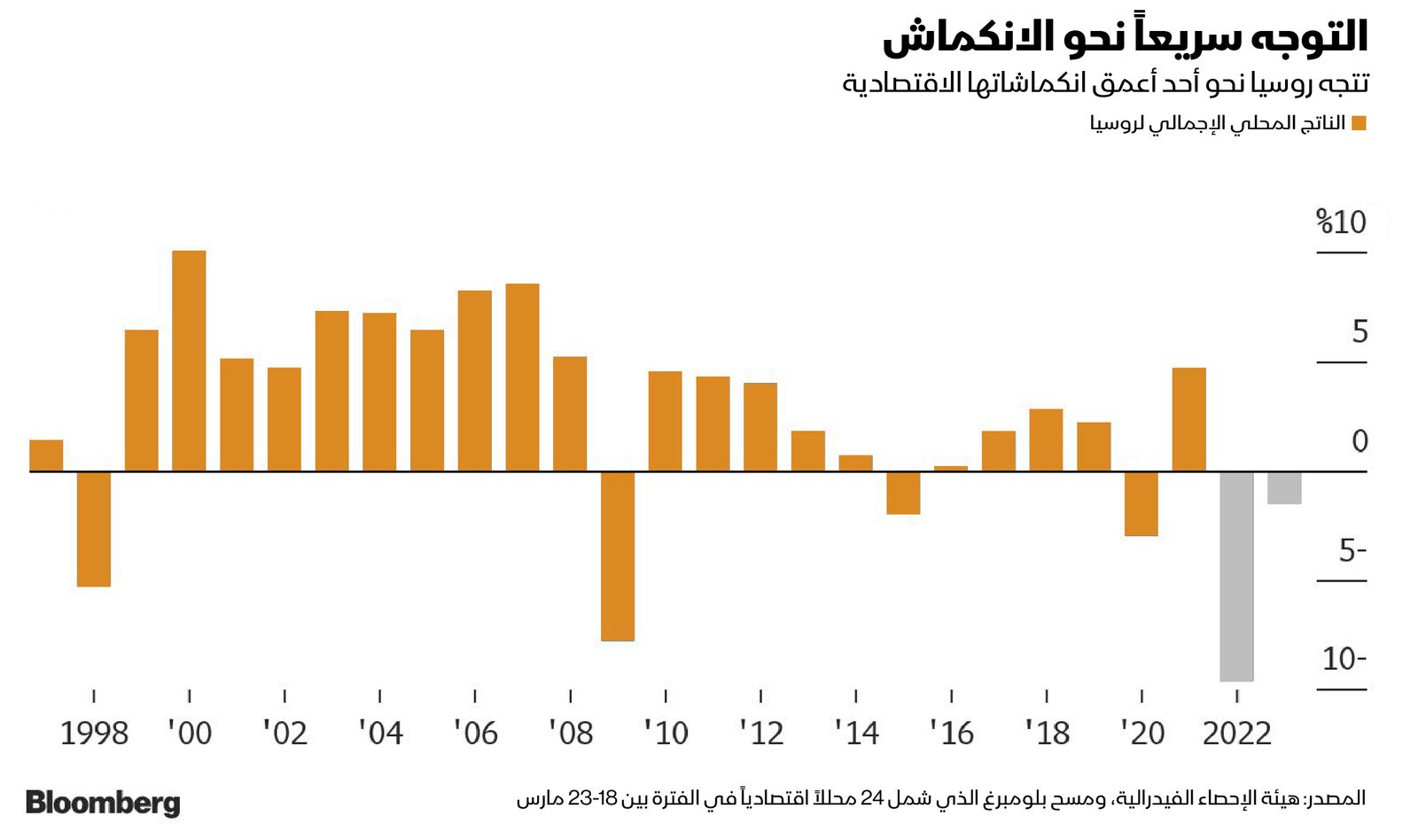 المصدر: بلومبرغ