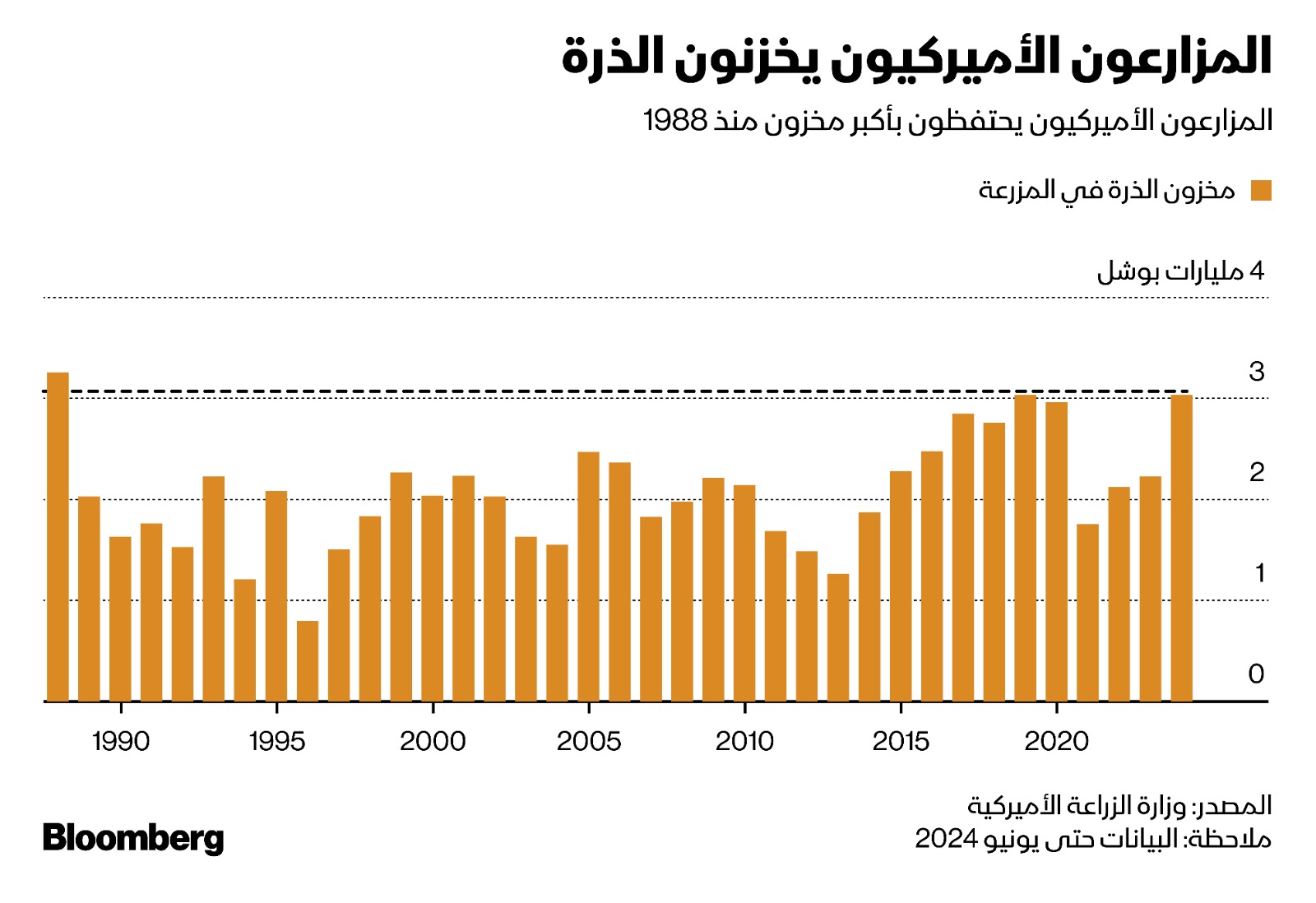 يحتفظ مزارعو الذرة الأميركيون بأكبر مخزون من حبوب الذرة في مزارعهم منذ 1988