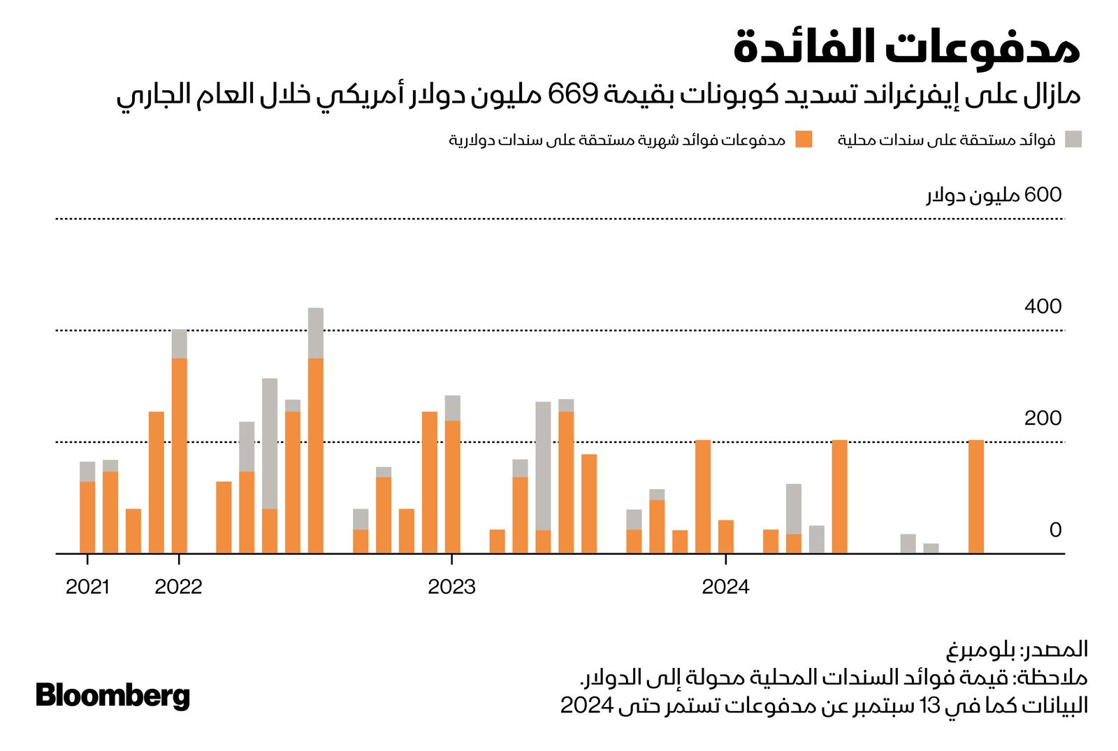 المصدر: بلومبرغ