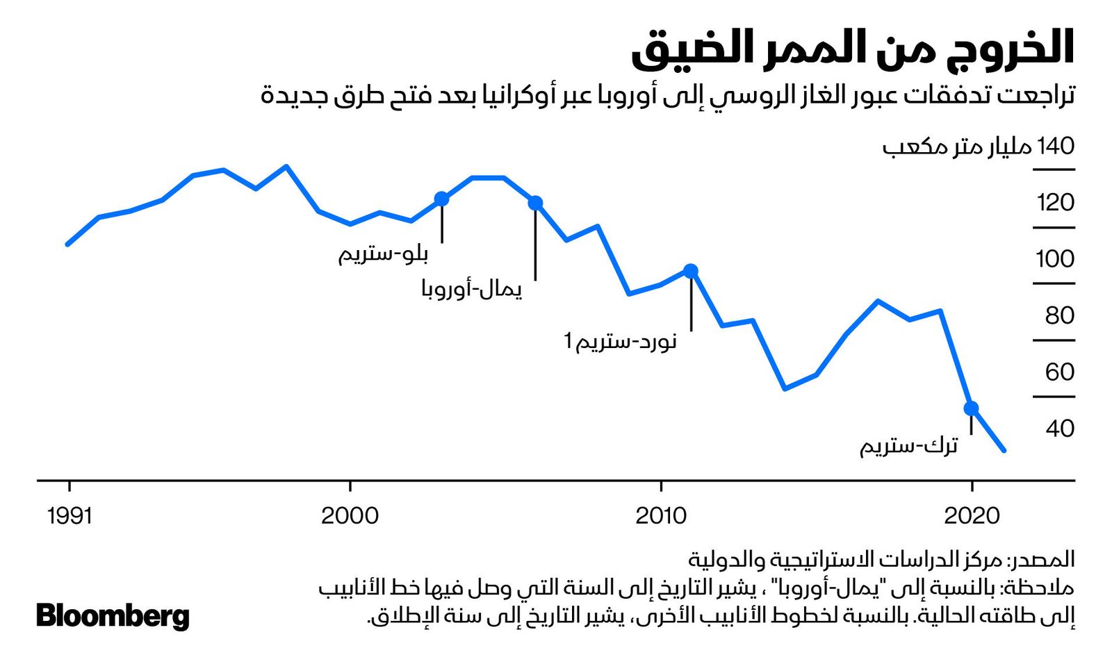 المصدر: بلومبرغ