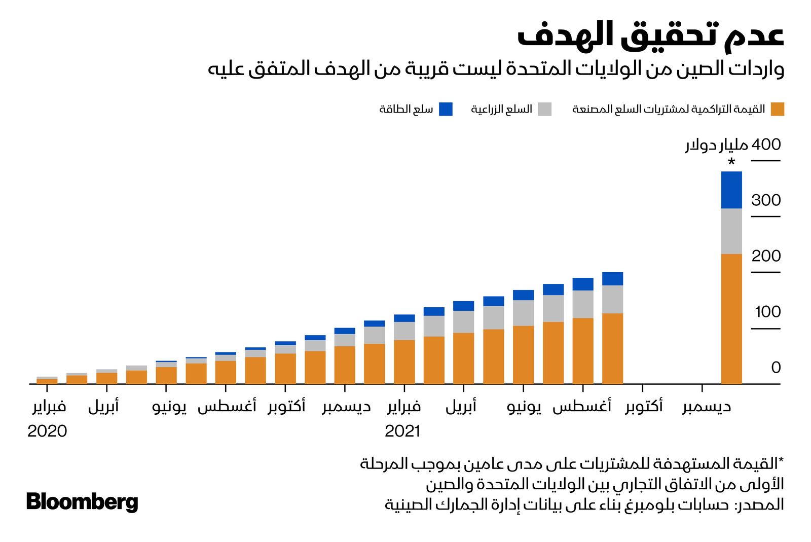 المصدر: بلومبرغ