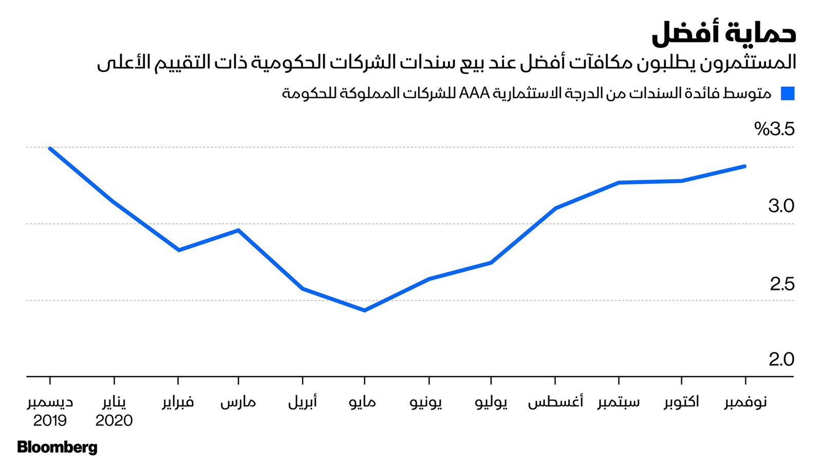 المصدر: بلومبرغ