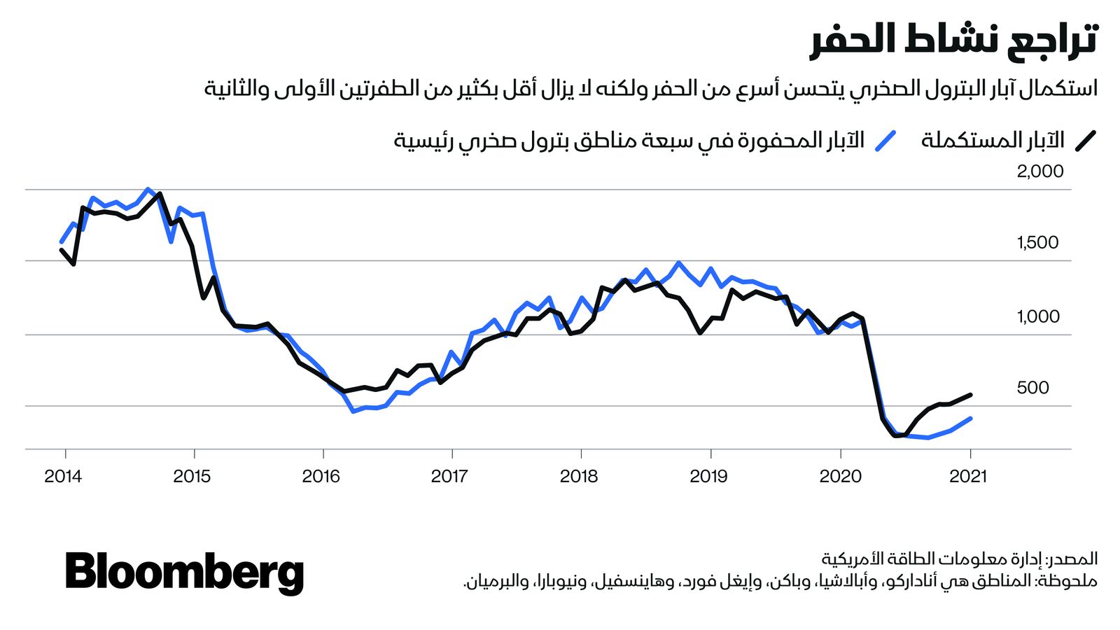 المصدر: إدارة معلومات الطاقة الأمريكية